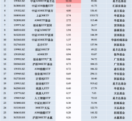 最受青睐ETF：11月26日广发中证A500ETF龙头获净申购18.02亿元，中证A500ETF易方达获净申购12.14亿元