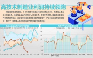 前9月高技术制造业利润增6.3%