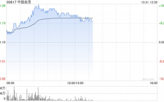 内房股早盘集体大涨 中国金茂及融信中国均涨逾12%