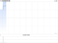 佳明集团控股公布中期业绩 溢利同比减少52.7%至5260万港元