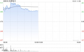 龙源电力早盘涨近6% 前三季度光伏分部收入同比大增65.51%