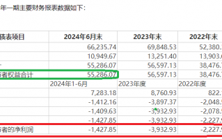 晶瑞电材关联收购为哪般？四年四次募资15亿元 盈利连续大降九成以上直至亏损|定增志