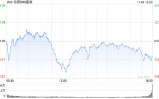 尾盘：道指跌200点纳指小幅攀升 市场关注美国大选