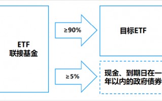 场外配置A股核心资产工具“上新”，摩根中证A500ETF联接基金今日发行！