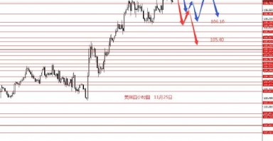 张果彤:欧元1.0360波段目标到位开始做多