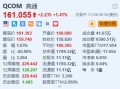 高通涨超1.4% 消息称高通寻求收购英特尔的兴趣已降温