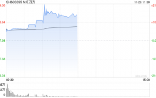 新股N红四方持续走高一度涨超2100% 创年内新股上市首日盘中最高涨幅