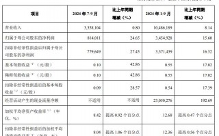 青岛银行第三季增利不增收 营收增0.8%净利增15.6%