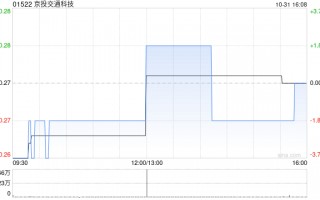 京投交通科技前三季度累计新签及中标项目金额约17.41亿元