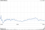 阿里巴巴：2025财年第二财季营收2365亿元 同比增长5%