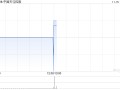 中国天弓控股10月末每股资产净值为2.19港元