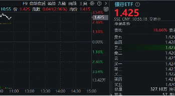 市值管理指引落地，破净股的春天来了？郑州银行、青农商行双双涨停，银行ETF（512800）涨近3%！