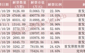 下周A股解禁超260亿元，涉及47只股票