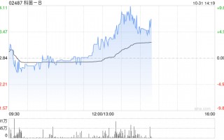 科笛-B前三季度已商业化产品的收入约1.489亿元 同比增长约129.9%