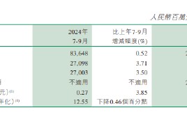 邮储银行：前三季度实现归母净利润758.18亿元 同比增长0.22%