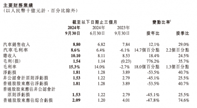 小鹏汽车营收创新高，亏损为何进一步加剧？