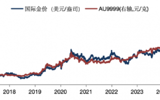 华安基金：避险情绪继续主导，金价上周飙升6%