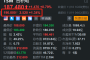 加速海外布局，台积电盘前涨1.34%