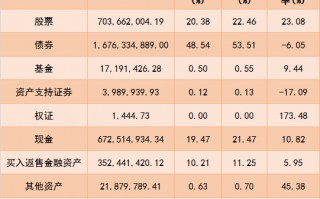 公募三季报：权益资产占比升高，重仓电子、食品饮料行业