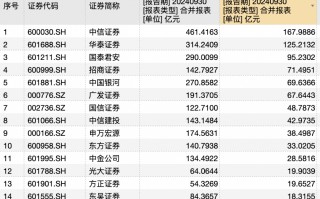 透视券商三季报：自营助推业绩回暖 红塔、东兴、第一创业“逆袭”成黑马