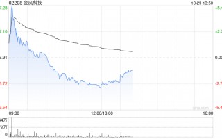 花旗：重申金风科技“买入”评级 目标价上调至9港元