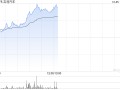 吉利汽车现涨超7% 极氪与WAYMO发布全球首款量产无人驾驶汽车