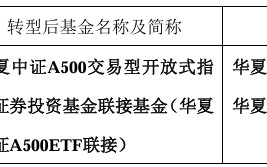 中证A500指数基金总规模已逼近2000亿份！多只基金刚成立不久却转型了？