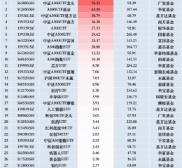 最受青睐ETF：上周广发中证A500ETF龙头获净申购76.35亿元，华夏A500ETF基金获净申购63.59亿元