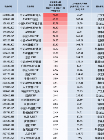 最受青睐ETF：上周广发中证A500ETF龙头获净申购76.35亿元，华夏A500ETF基金获净申购63.59亿元