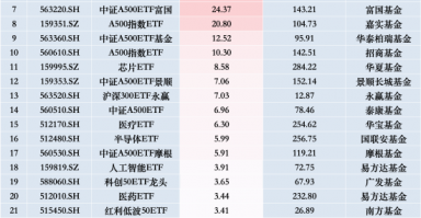 最受青睐ETF：上周广发中证A500ETF龙头获净申购76.35亿元，华夏A500ETF基金获净申购63.59亿元