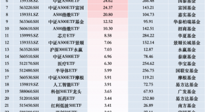 最受青睐ETF：上周广发中证A500ETF龙头获净申购76.35亿元，华夏A500ETF基金获净申购63.59亿元