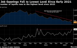 美国职位空缺降至2021年初以来低点 符合劳动力市场放缓趋势