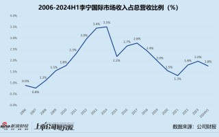 李宁借力红杉中国出海：多次布局国际市场屡战屡败 增收不增利市值一度暴跌87.6%