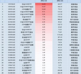 11月14日景顺长城A500ETF获净申购1.83亿元，位居同类倒数第一