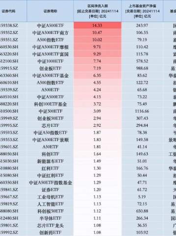 11月14日景顺长城A500ETF获净申购1.83亿元，位居同类倒数第一