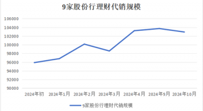 银行理财“存款替代”性价比提升 理财规模或保持稳定增长