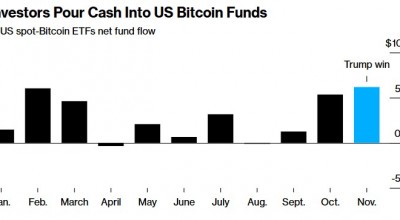 热钱涌入！美国比特币ETF有望创下月度资金流入纪录