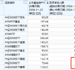 景顺长城中证A500ETF增长乏力：上周资金净流入7.06亿元，位居同类倒数第三