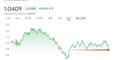 欧元跌至2022年以来最低水平 已成小摩“首选做空货币”