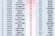 最受青睐ETF：11月22日华夏A500ETF基金获净申购26.99亿元，广发中证A500ETF龙头获净申购19.80亿元