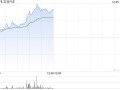 新能源车股早盘普遍上涨 吉利汽车涨超7%理想汽车-W涨超4%