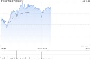 南方航空现涨超3% 南航通航与空直等多家公司签订合作协议