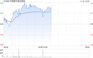 南方航空现涨超3% 南航通航与空直等多家公司签订合作协议