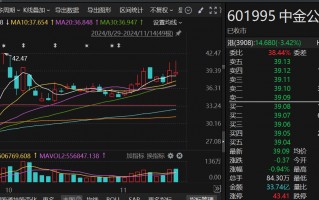 又减持38亿元！海尔金盈清仓中金公司，两年多时间套现超140亿元