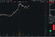 成长风格再冲锋！双创龙头ETF（588330）盘中猛拉3．3%，国家医保局发声，医药生物再迎利好！