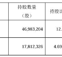 不超5%！莎普爱思遭多股东抛大额减持计划，前三季度亏损3076万元