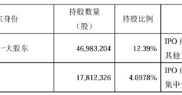 不超5%！莎普爱思遭多股东抛大额减持计划，前三季度亏损3076万元