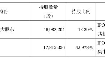 不超5%！莎普爱思遭多股东抛大额减持计划，前三季度亏损3076万元