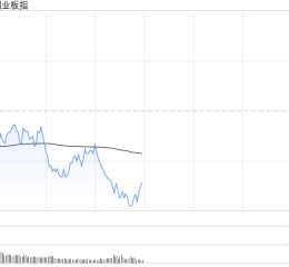 午评：创指半日跌1.49% AI概念股早盘强势