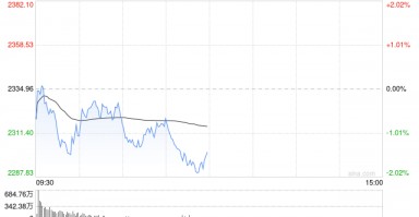 午评：创指半日跌1.49% AI概念股早盘强势